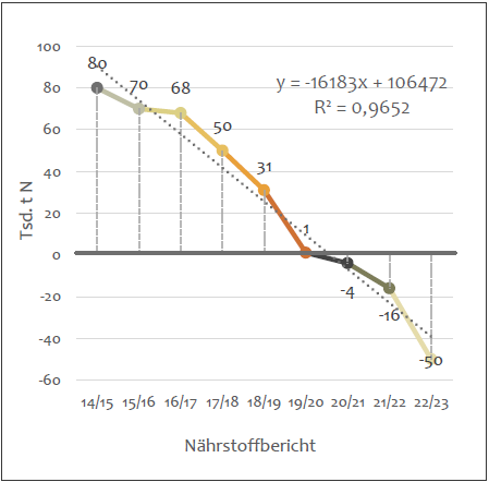 Entwicklung des N-Düngesaldos auf Landesebene (Quelle: Nährstoffbericht Nds. 2022/2023)