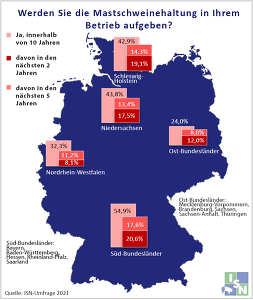 In den nächsten 10 Jahren wollen insgesamt 40 % der Schweinemastbetriebe aussteigen.