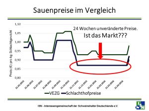 Wenig Bewegung am Schlachtsauenmarkt...