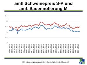 Sauennotierungen