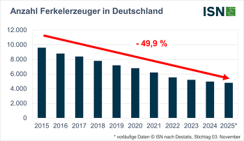 In der Sauenhaltung haben in den letzten 10 Jahre die Hälfte der Erzeuger aufgegeben ©ISN nach Destatis