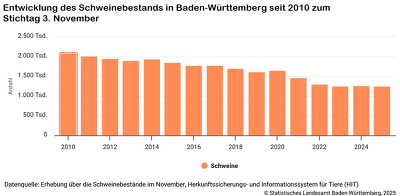 © Statistisches Landesamt B-W