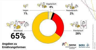 Bei einem Großteil der Deutschen gehört Fleisch zu einem regelmäßigen Bestandteil der Ernährung ©nemo, MRI