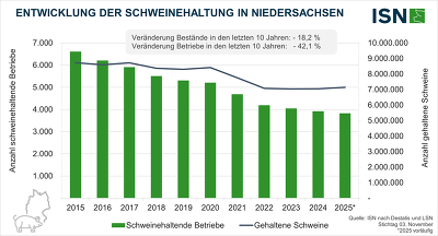 ©eigene Darstellung nach Destatis und Landesamt für Statistik Niedersachsen (LSN)