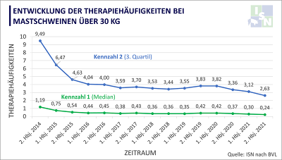 Vom BVL im Bundesanzeiger veröffentlichte Kennzahlen zur Therapiehäufigkeit für Mastschweine über 30 kg Körpergewicht