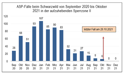 In den jetzt aufgehobenen Teilen der Sperrzone II wurde zuletzt im Oktober 2021 ein ASP-Fall beim Schwarzwild festgestellt. ©MSGIV