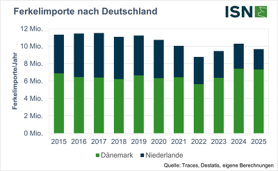 Im letzten Jahr wurden deutlich weniger Ferkel aus den Niederlanden nach Deutschland importiert ©ISN