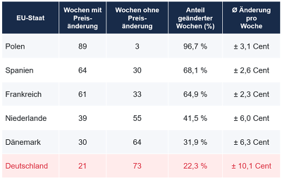 Häufigkeit & Dynamik der europäischen Preisbewegungen seit 2025 ©ISN