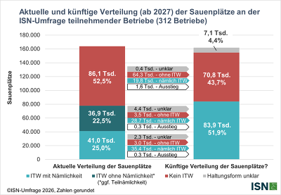 Aktuelle und künftige Verteilung (ab 2027) der Sauenplätze an der ISN-Umfrage teilnehmender Betriebe (312 Betriebe) ©ISN