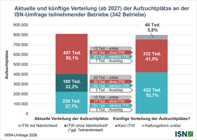 ITW Umfrage Nämlichkeit Ferkelaufzucht