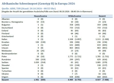 ASP-Fallzahlen in Europa ©FLI