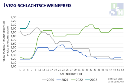 Die VEZG-Notierung verzeichnete heute einen deutlichen Sprung auf 2,20 €/kg SG und erreicht damit einen historischen Höchststand