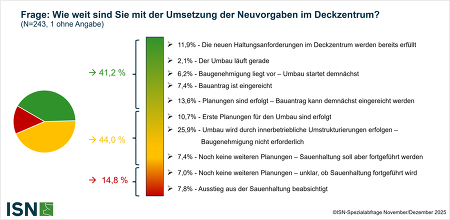 Stand beim Umbau des Deckzentrums bundesweit - ISN-Spezialabfrage zur Sauenhaltung Nov/Dez 2025 ©ISN