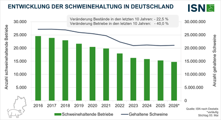 Stabile Bestände, aber weniger Schweinehalter: Dieser Trend setzte sich auch in diesem Jahr weiter fort ©ISN nach Destatis