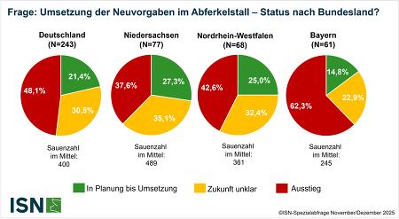 Stand beim Umbau des Abferkelstalls nach Bundesland - ISN-Spezialabfrage zur Sauenhaltung Nov/Dez 2025 ©ISN
