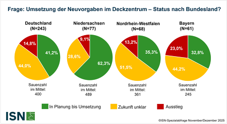 Stand beim Umbau des Deckzentrums nach Bundesland - ISN-Spezialabfrage zur Sauenhaltung Nov/Dez 2025 ©ISN