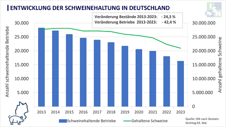 Die Anzahl der Schweinehalter und gehaltenen Schweine in Deutschland ist seit Jahren deutlich rückläufig und die Ausstiegswelle in der deutschen Schweinehaltung rollt ungebremst weiter: Fast jeder zehnte Betrieb hat innerhalb nur eines Jahres die Schweinehaltung aufgegeben. ©eigene Darstellung nach Destatis
