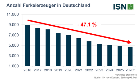 In der Sauenhaltung haben in den letzten 10 Jahre fast die Hälfte der Erzeuger aufgegeben ©ISN nach Destatis