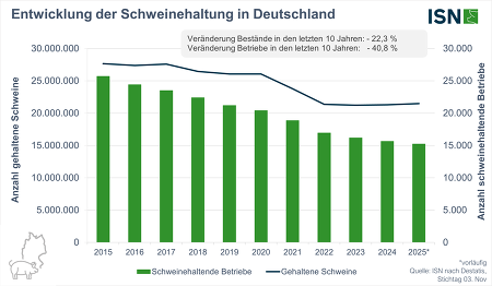 Weniger Schweinehalter - stabile Bestände: Dieser Trend setzte sich auch in diesem Jahr weiter fort ©ISN nach Destatis