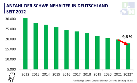 Innerhalb von einem Jahr ist die Anzahl der Schweinehalter in Deutschland um fast 10 % zurückgegangen. ©ISN nach Destatis