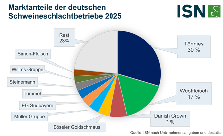 Gesamtanteile an den Schweineschlachtungen in Deutschland im Jahr 2025 ©ISN