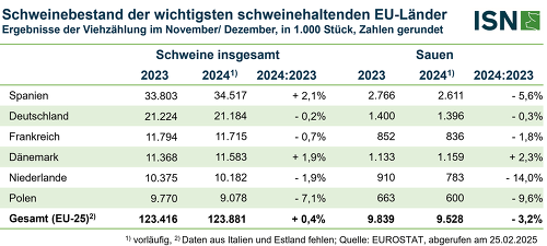 Insgesamt sind die Viehzählungsergebnisse der EU recht stabil - In den einzelnen Ländern fielen die Bestandsveränderungen allerdings sehr unterschiedlich aus.