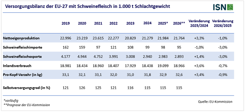 Die EU-Kommission erwartet für dieses Jahr einen leichten Rückgang bei der Erzeugung von Schweinefleisch in der EU ©Canva