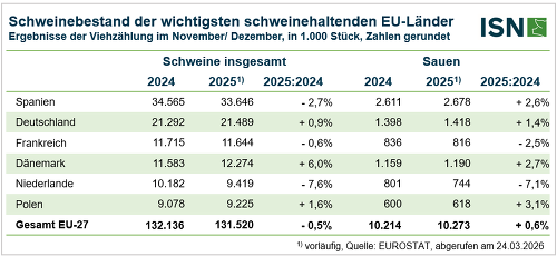 © ISN nach Eurostat