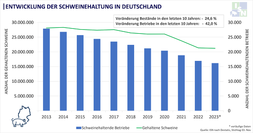 Insgesamt wurde der massive Abwärtstrend der Tierzahlen abgebremst. Die Anzahl der gehaltenen Schweine in Deutschland ist nach den vorläufigen Zahlen im Vergleich zum Vorjahr um 0,7 % zurückgegangen. ©ISN nach Destatits, Stand 03. Nov. 2023