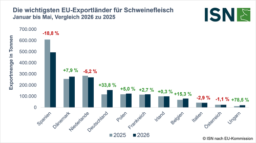 Die EU-Mitgliedstaaten schließen teilweise die Lücken im Exportgeschäft, die Spanien hinterlässt