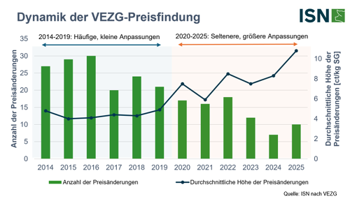 Dynamik der Preisfindung für Schlachtschweine in Deutschland © ISN nach VEZG