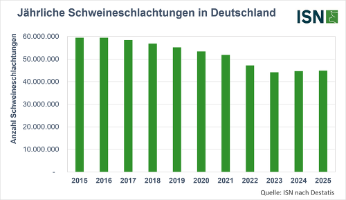 Jährliche Schlachtungen
