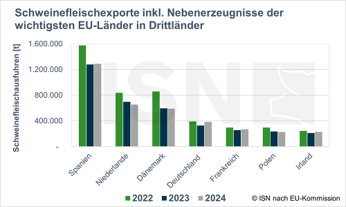 Insgesamt haben sich die EU-Schweinefleischexporte in den letzten zwei Jahren stabil entwickelt ©ISN