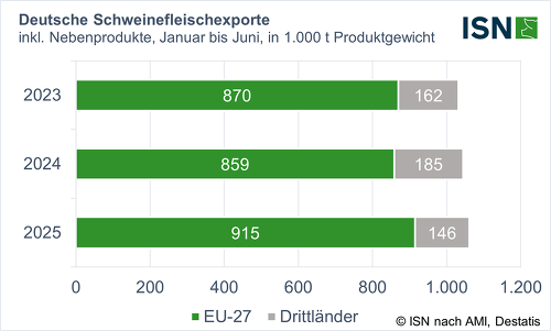 Im ersten Halbjahr 2025 konnte Deutschland die Schweinefleischexporte innerhalb der EU wieder leicht ausbauen - Der Drittlandsexport brach dagegen ein
