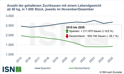 Zehnjahresvergleich: Während die Anzahl der gehaltenen Sauen in Deutschland rapide abnimmt, wächst der Sauenbestand in Spanien weiter an. ©ISN nach Eurostat