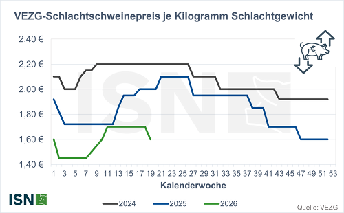 Preisgrafik Bis KW 19 2026