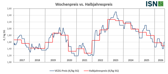 Ein Halbjahrespreis, der nur den Notierungszeitraum verlängert, würde riesige Preissprünge verursachen © ISN