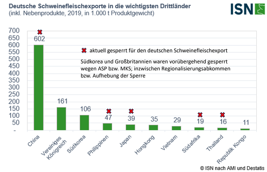 China war ehemals der wichtigste Drittlandsmarkt für deutsches Schweinefleisch