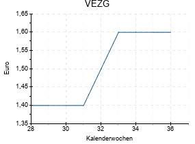VEZG